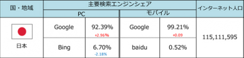 Search Engine Share 2017 Japan